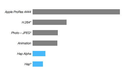 Hap CPU comparison graph